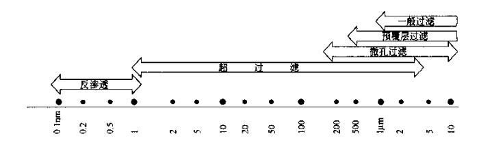 颗粒的尺寸和对应的过滤分离方式 颗粒的尺寸和对应的过滤分离方式
